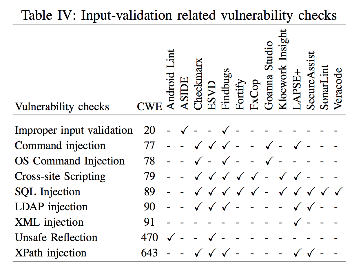 IDE Plugins for Detecting Input-Validation Vulnerabilities

		Aniqua Z. Baset and Tamara Denning

		Fourth Workshop on Language-Theoretic Security (LangSec), 2017 (IEEE S&P Symposium 2017 Workshop)